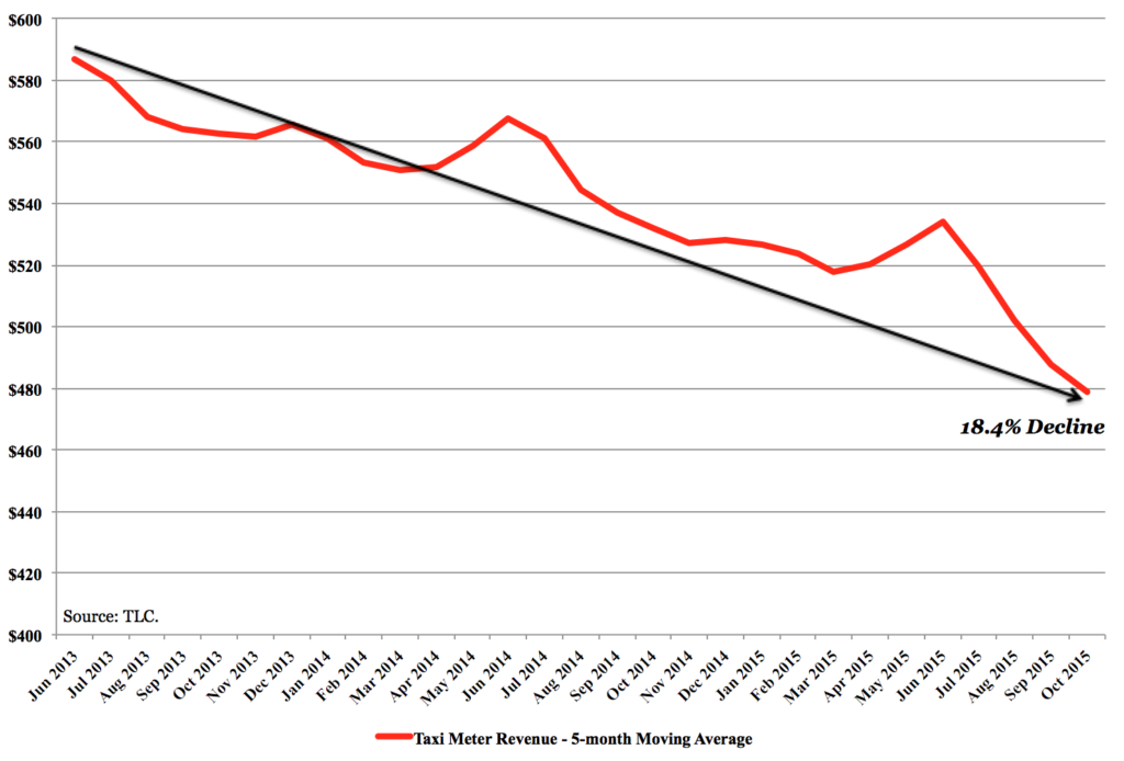 NYC Yellowcab Five-Month Moving Average Farebox (Meter Revenue) Per Day -- Peak to Present 